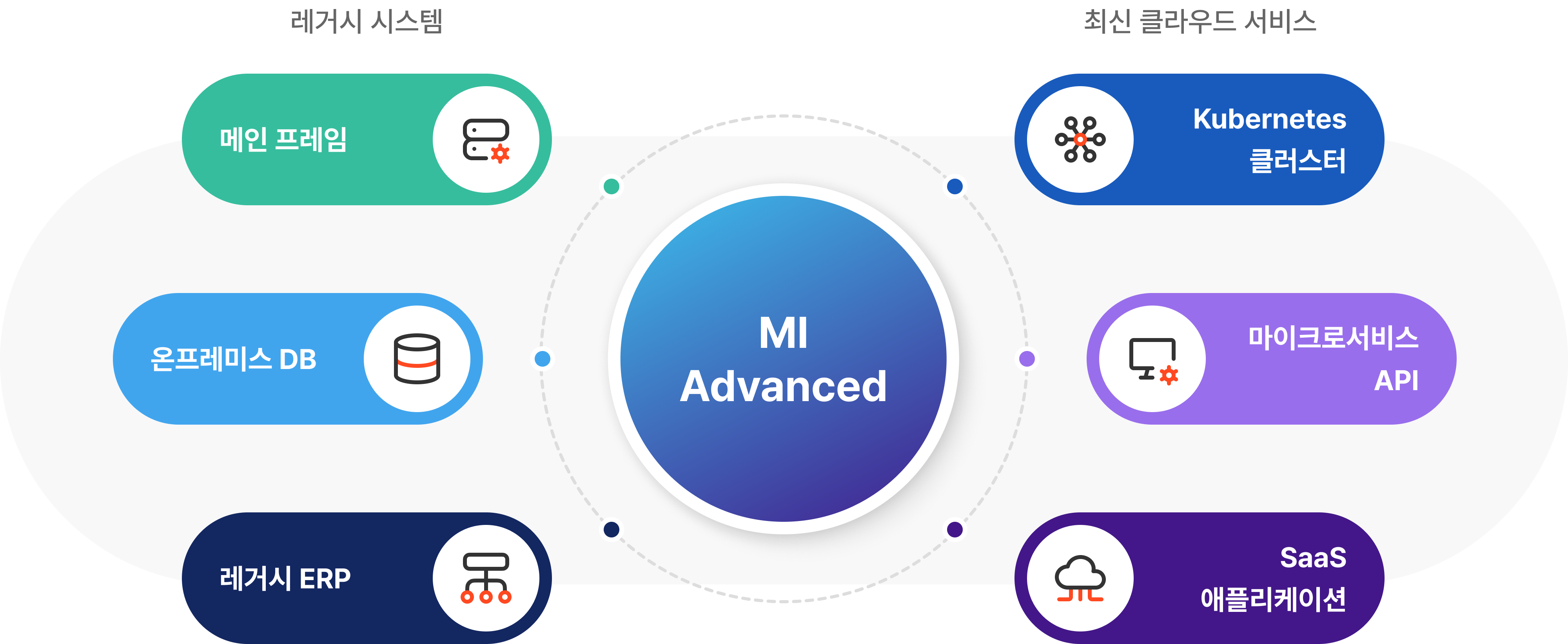 MI Advanced 시스템 연계 구성도
